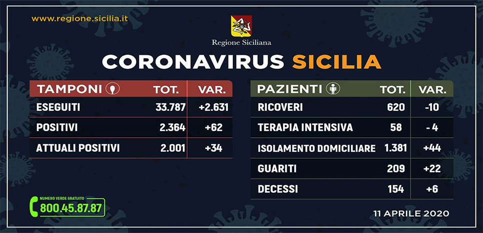 CORONAVIRUS – Aggiornamento dei casi in Sicilia (Sabato 11 Aprile 2020).