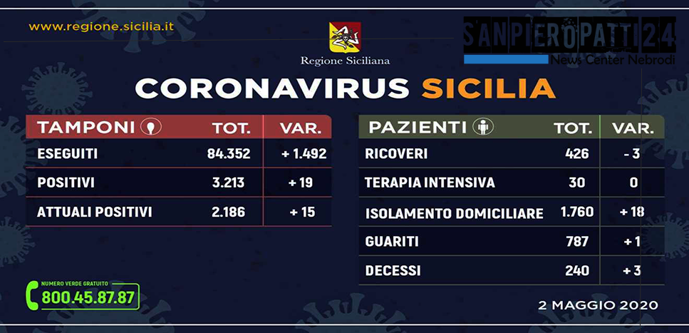 CORONAVIRUS – Aggiornamento dei casi in Sicilia ( Sabato 2 Maggio 2020)