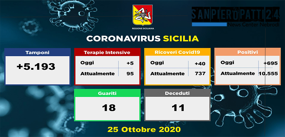 CORONAVIRUS – Aggiornamento dei casi in Sicilia (Domenica 25 ottobre 2020). 40 ricoveri in più, 5 in più in terapia intensiva, 18 guariti e 11 decessi.