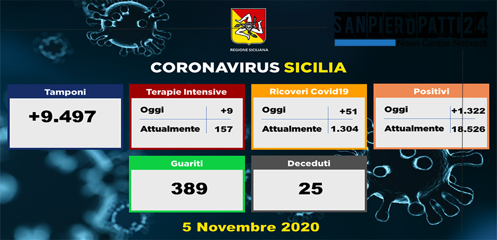 CORONAVIRUS – Aggiornamento in Sicilia (5/11/2020). Tamponi 9497, positivi 1322, ricoveri 51 di cui 4 in terapia intensiva, decessi 25 (venticinque).