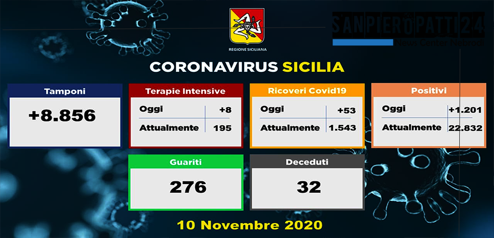 CORONAVIRUS – Aggiornamento in Sicilia (10/11/2020). Tamponi 8856, positivi 1201, ricoveri 53 di cui 8 in terapia intensiva, decessi 32, guariti 276