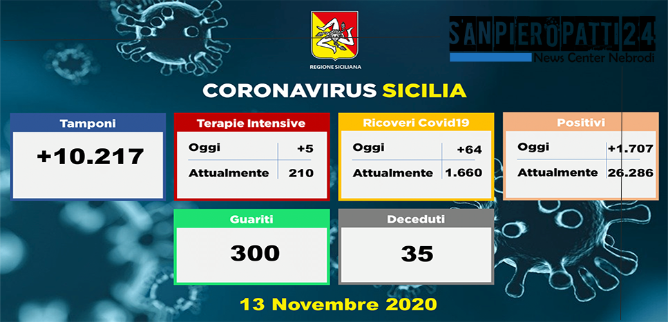 CORONAVIRUS – Aggiornamento in Sicilia (13/11/2020). Tamponi 10217, positivi 1707, ricoveri 64 di cui 5 in terapia intensiva, decessi 35, guariti 300
