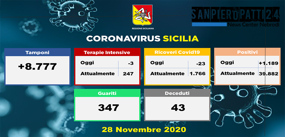 CORONAVIRUS – Aggiornamento in Sicilia (28/11/2020). Tamponi 8777, positivi 1189, decessi 43, guariti 347